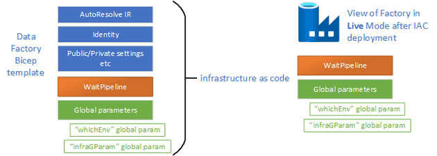 using iac in data factory deployments