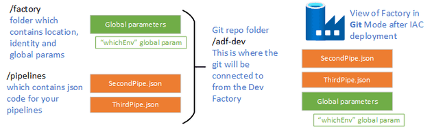 looking at the git view mode data factory deployments