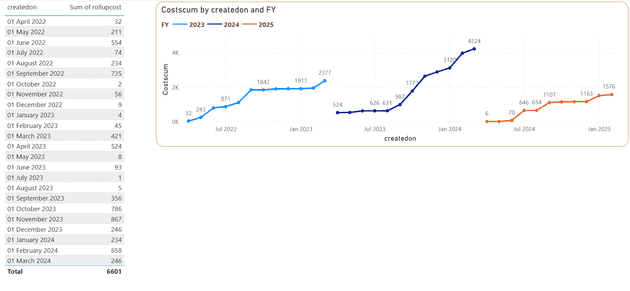 Power BI table representation