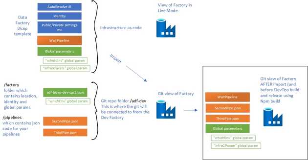 using iac in data factory deployments